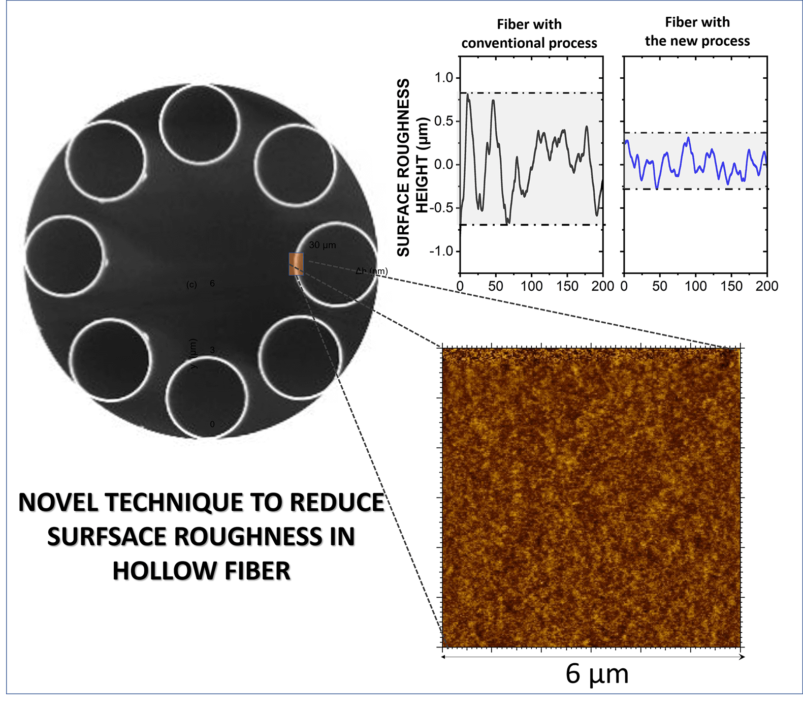 Une nouvelle technique pour réduire la rugosité de surface dans les fibres creuses